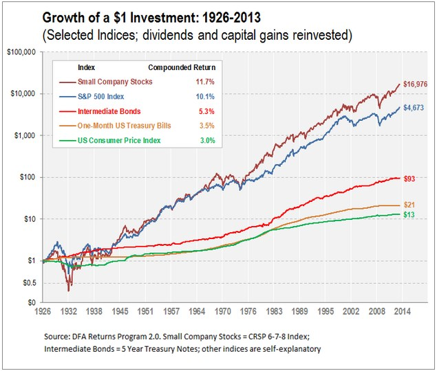 Das Wachstum von Investments am Beispiel des US-Aktienmarktes